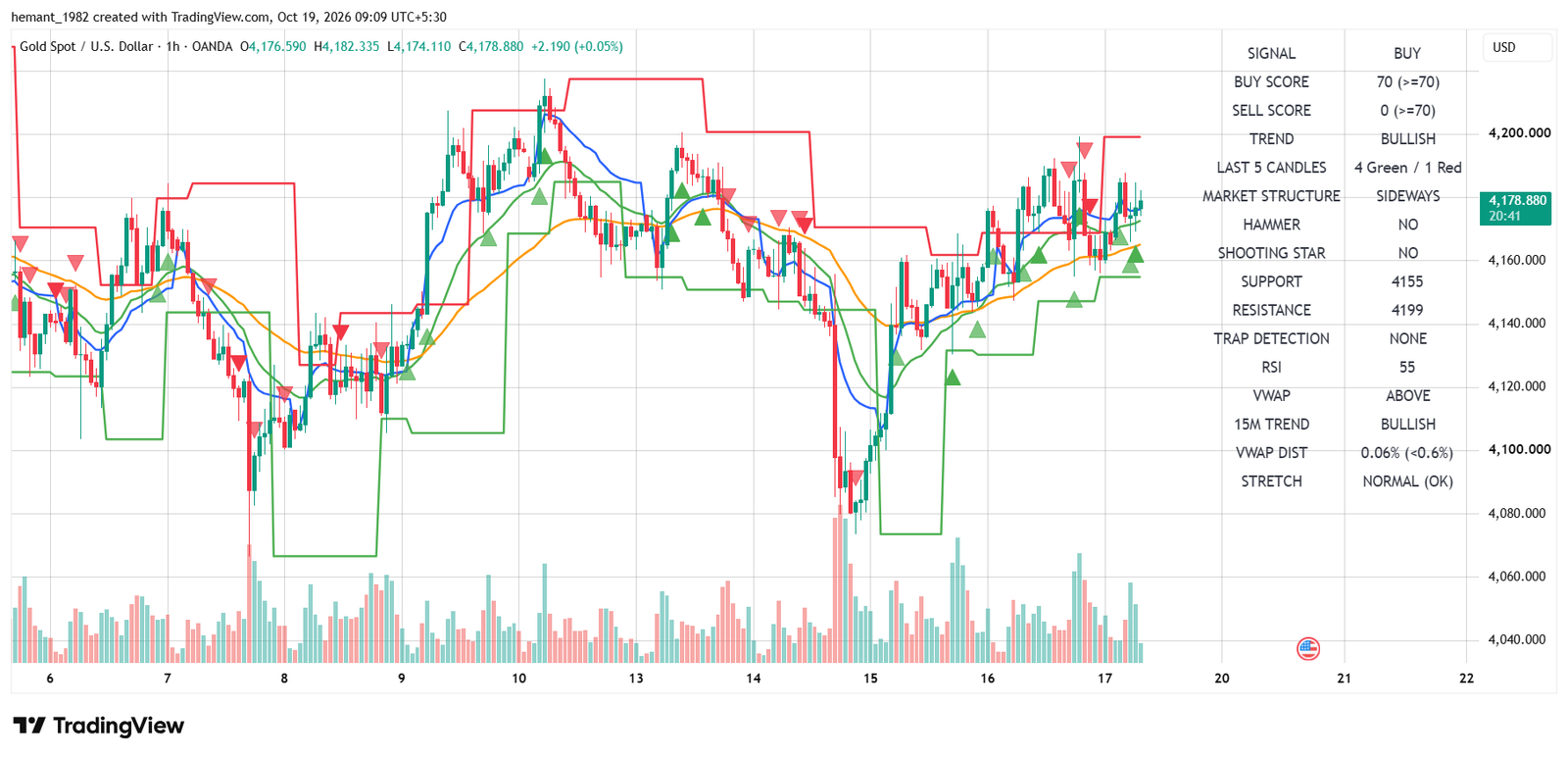 XAUUSD 1 Hour Technical Analysis โ 19 October 2026