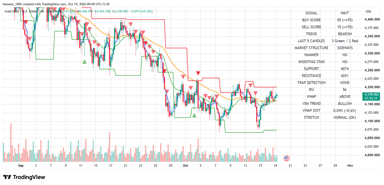 XAUUSD 4 Hour Technical Analysis โ 19 October 2026