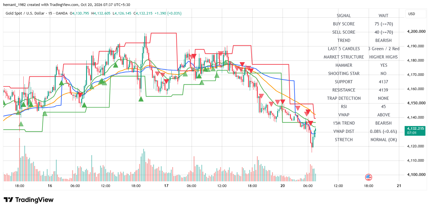 XAUUSD 15 Minute Technical Analysis โ 20 October 2026