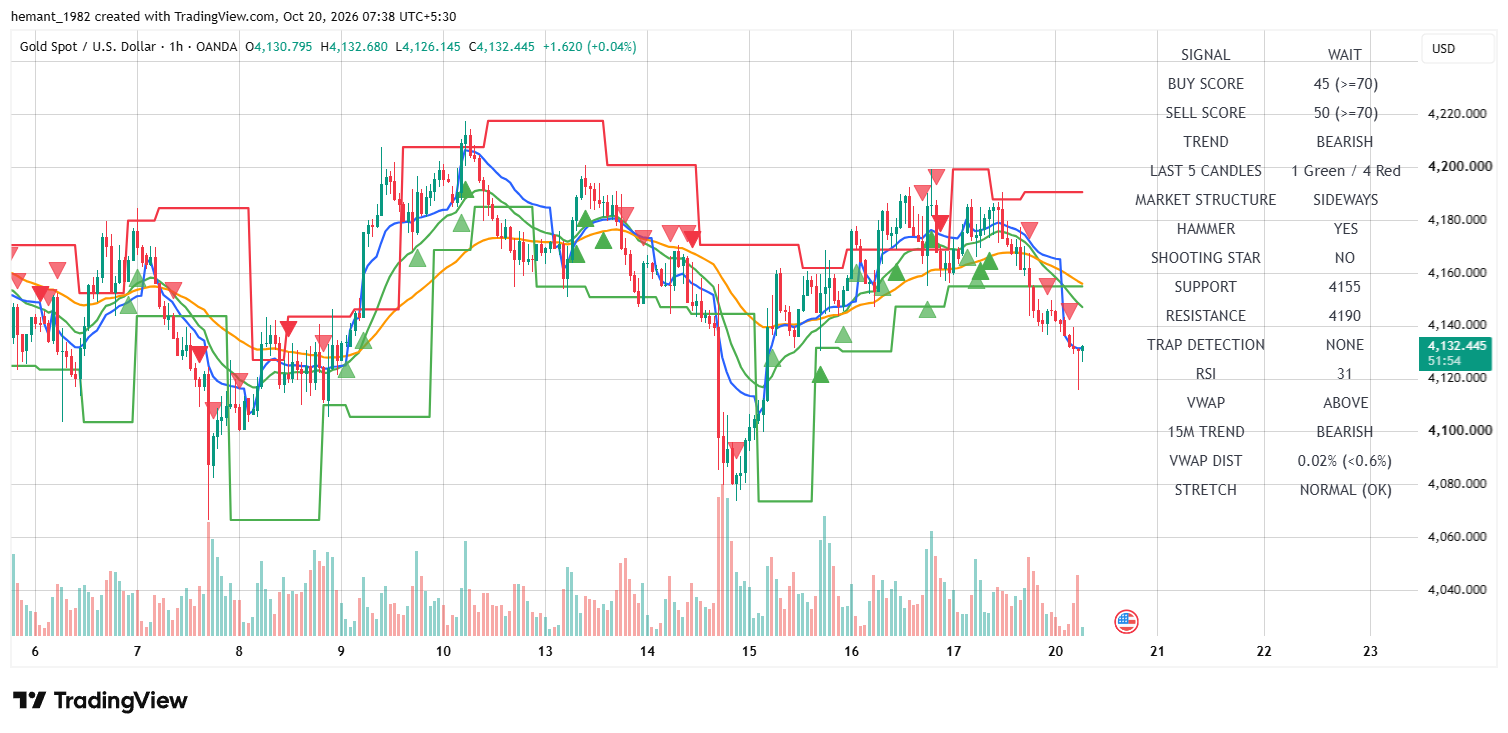 XAUUSD 1 Hour Technical Analysis โ 20 October 2026