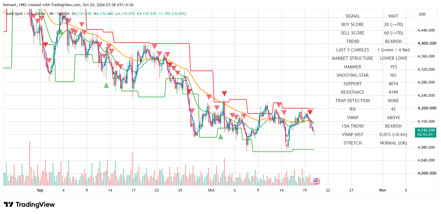 XAUUSD 4 Hour Technical Analysis โ 20 October 2026