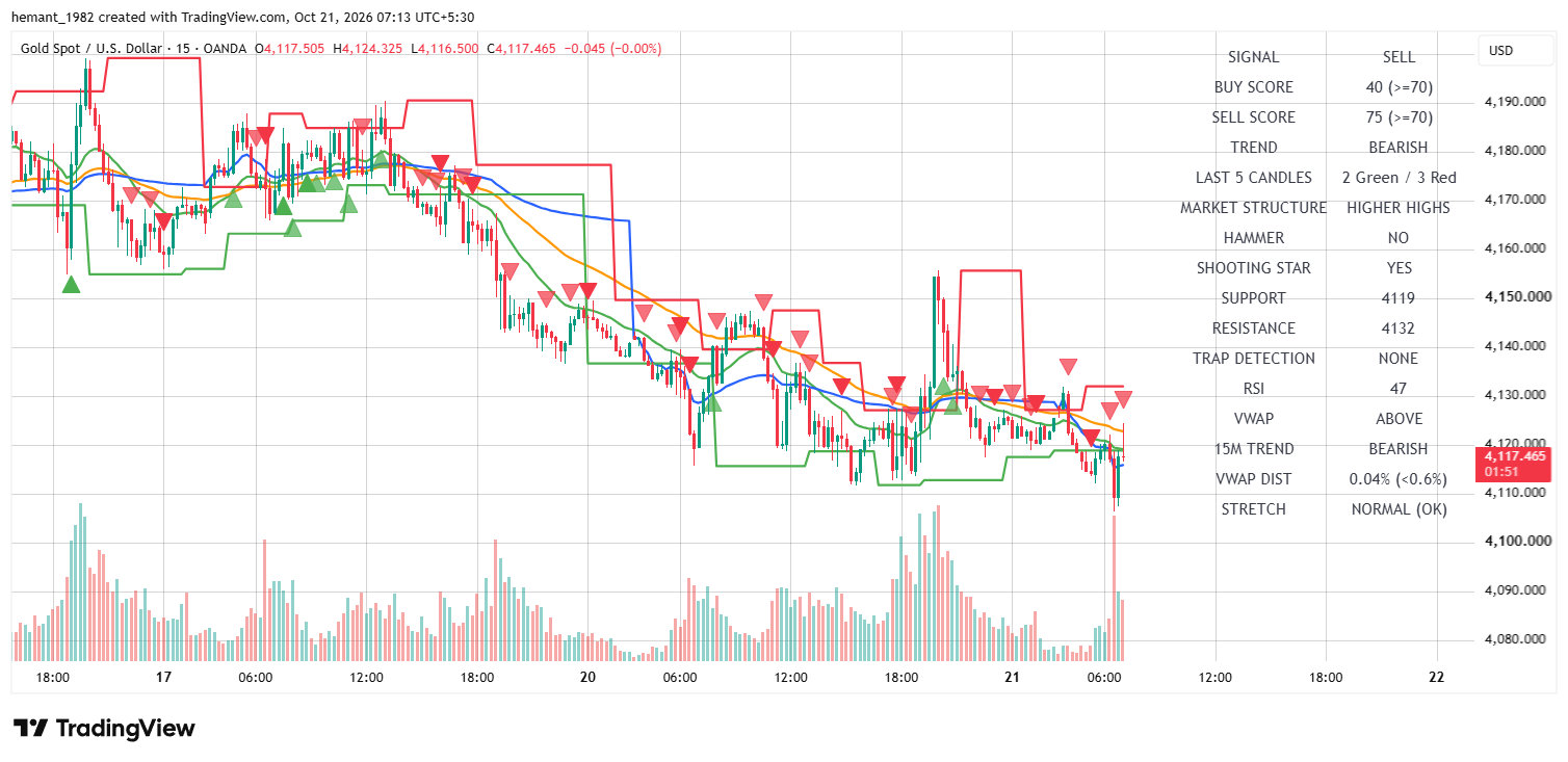 XAUUSD 15 Minute Technical Analysis โ 21 October 2026
