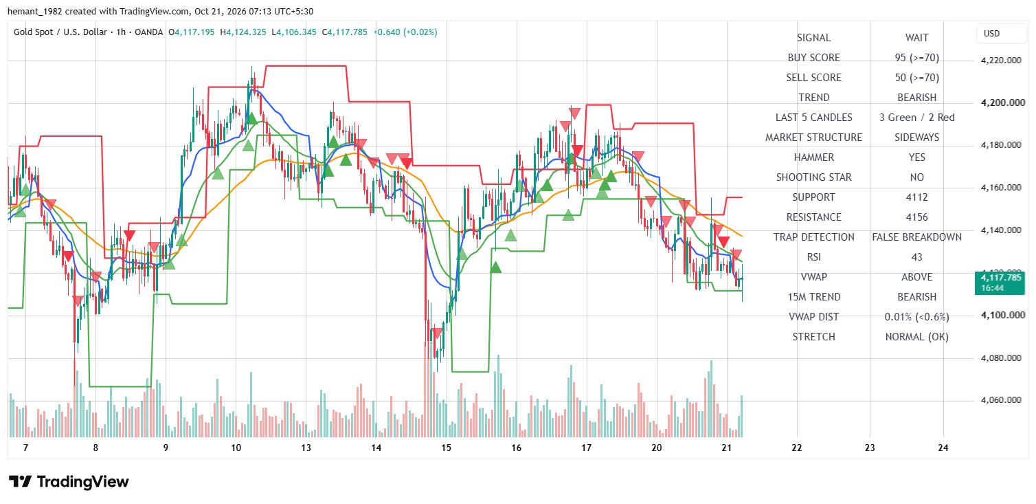 XAUUSD 1 Hour Technical Analysis โ 21 October 2026