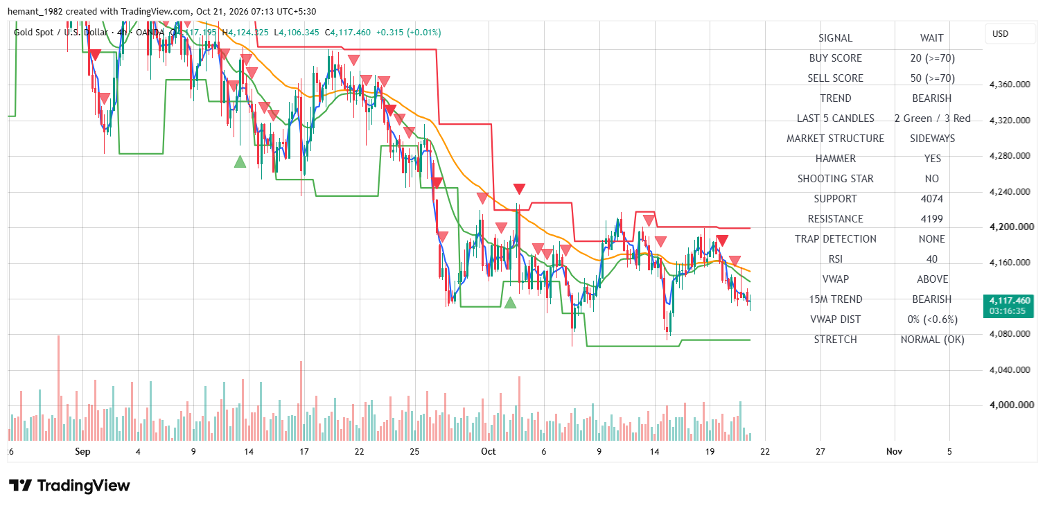XAUUSD 4 Hour Technical Analysis โ 21 October 2026
