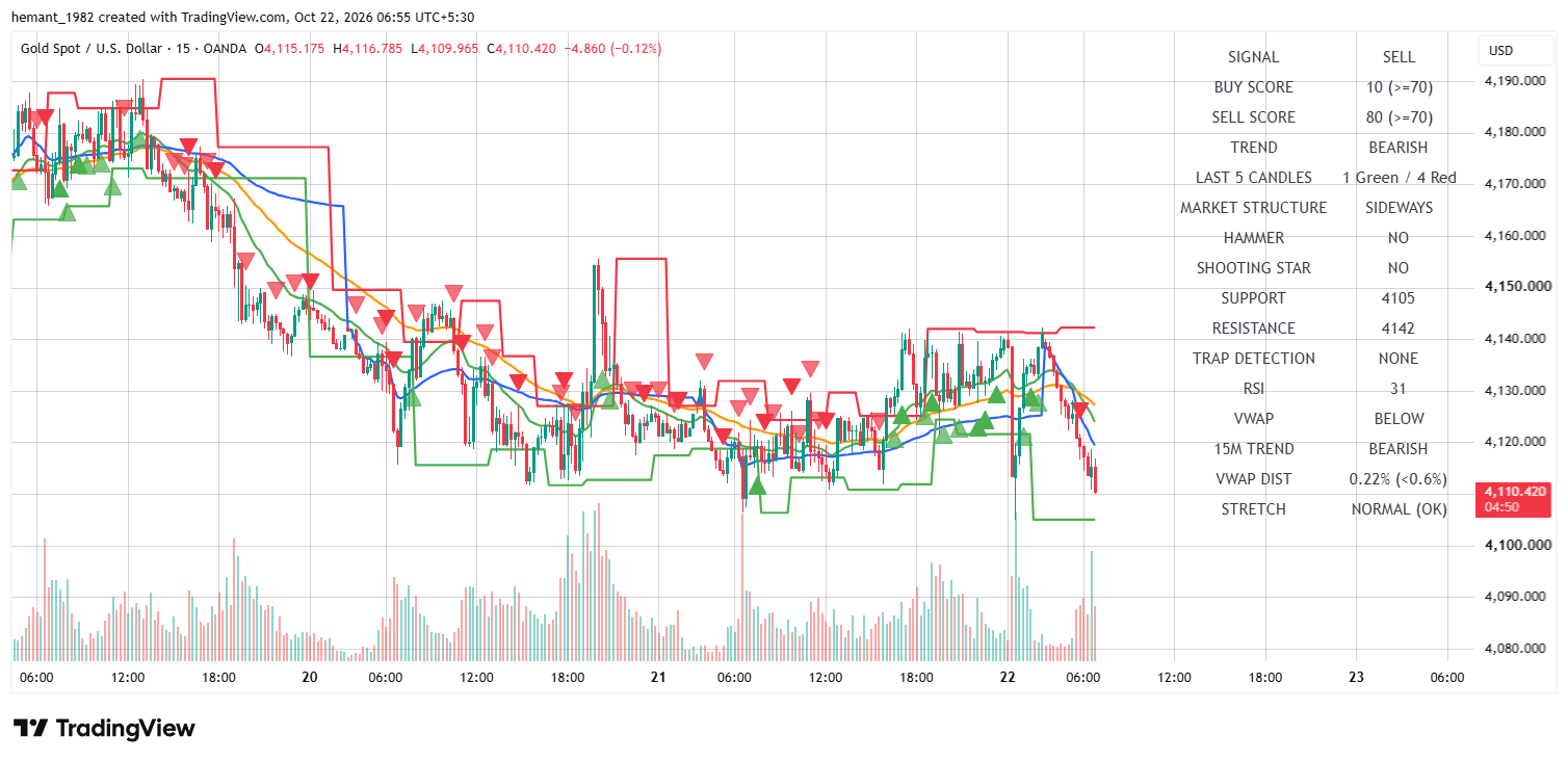 XAUUSD 15 Minute Technical Analysis — 22 October 2026