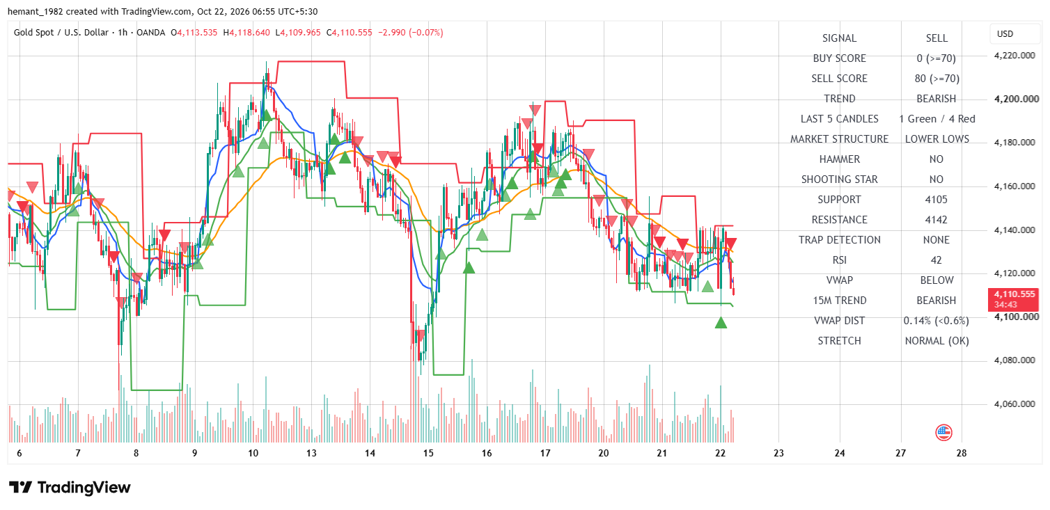 XAUUSD 1 Hour Technical Analysis — 22 October 2026