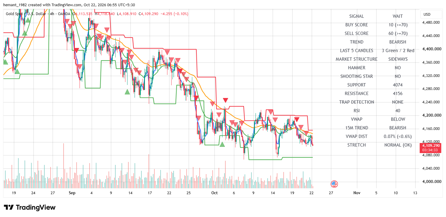 XAUUSD 4 Hour Technical Analysis — 22 October 2026