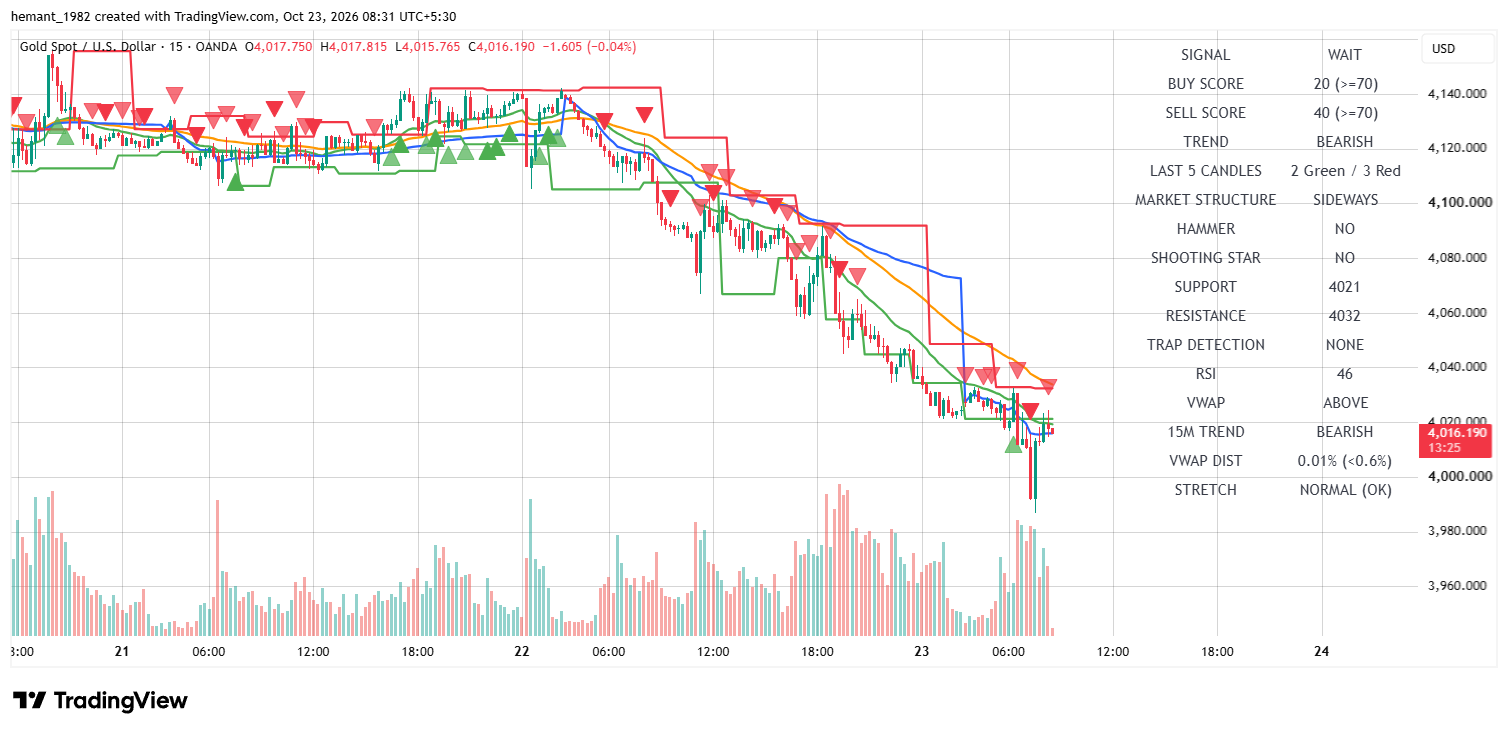 XAUUSD 15 Minute Technical Analysis — 23 October 2026