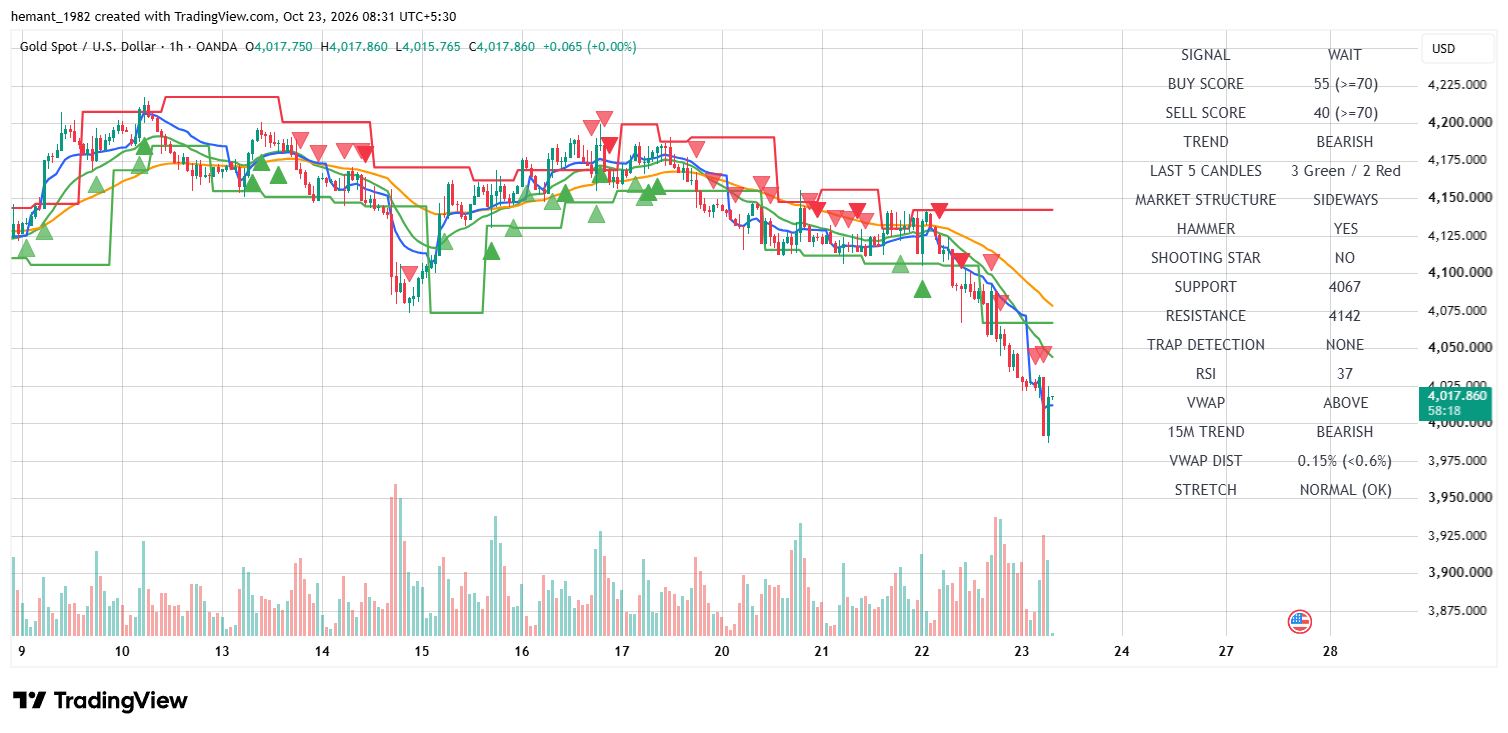 XAUUSD 1 Hour Technical Analysis — 23 October 2026