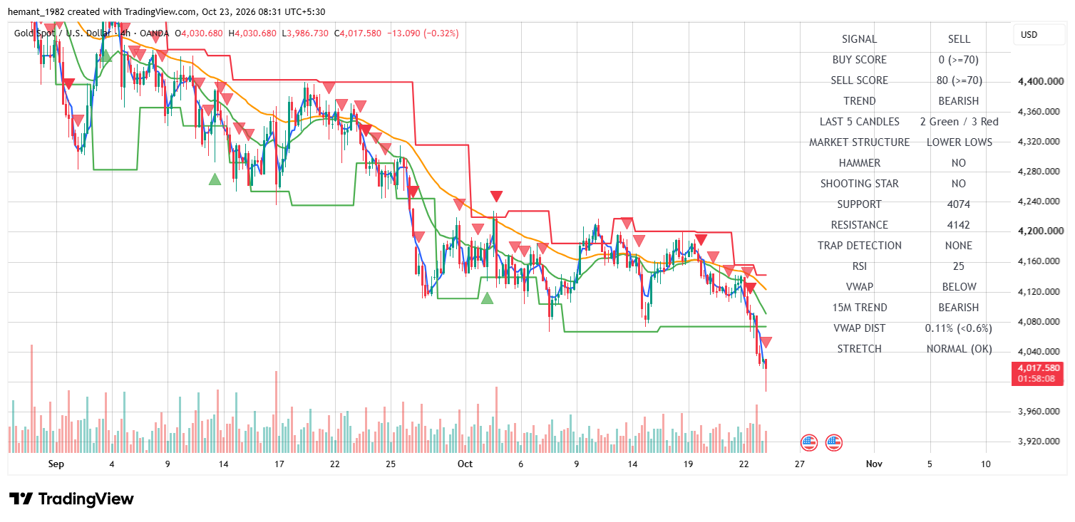 XAUUSD 4 Hour Technical Analysis — 23 October 2026