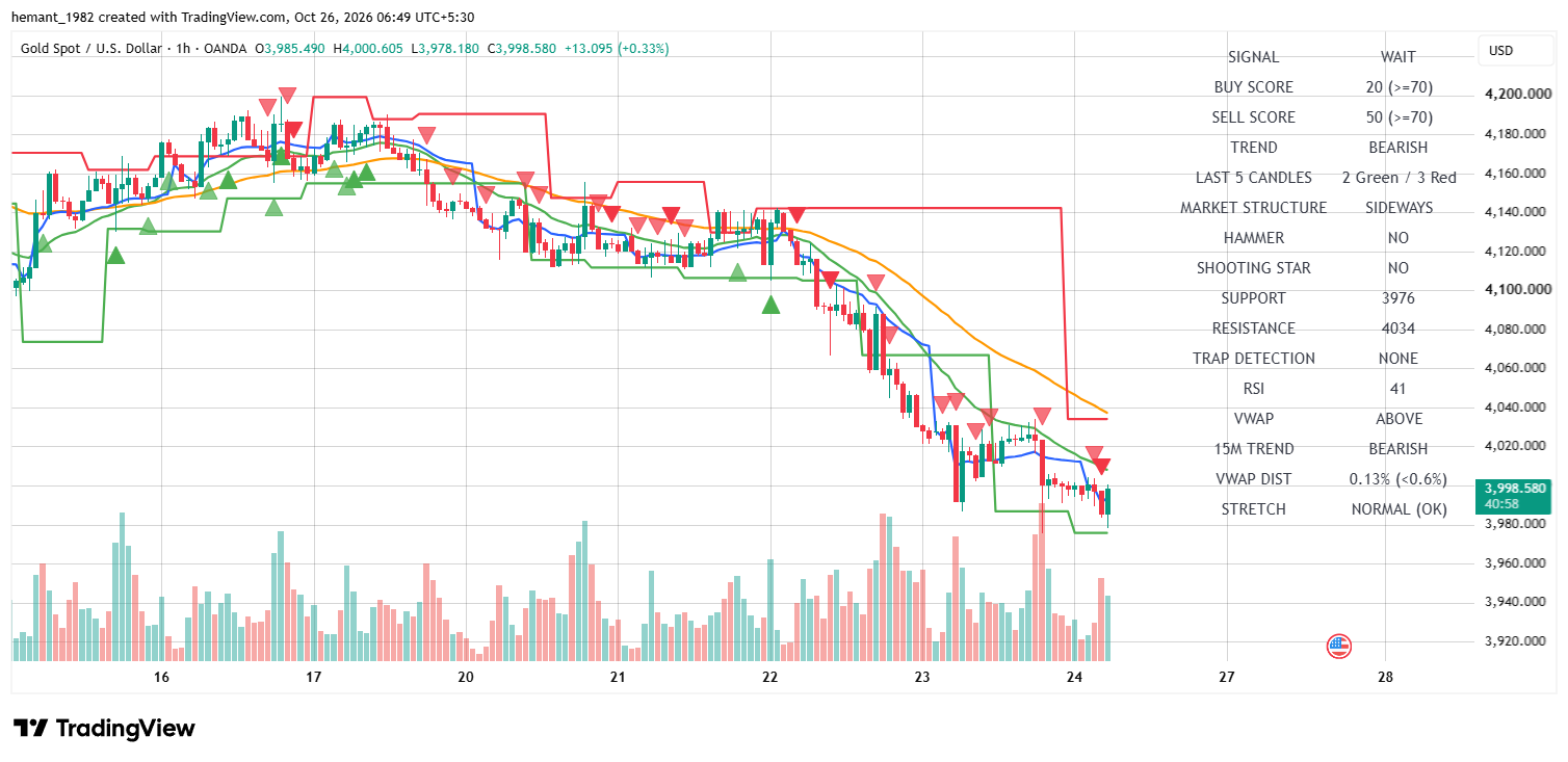 XAUUSD 1 Hour Technical Analysis — 26 October 2026