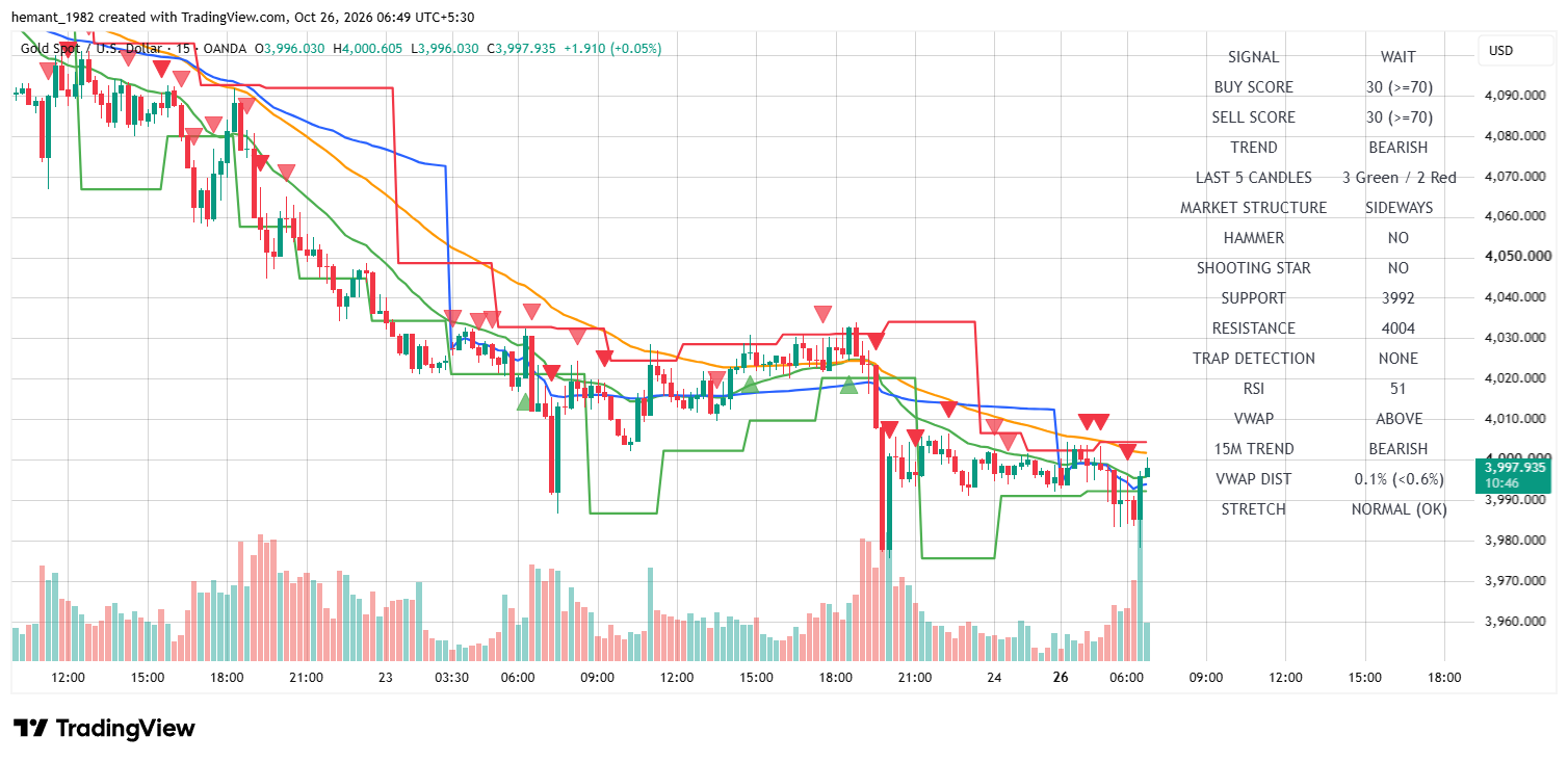 XAUUSD 15 Minute Technical Analysis — 26 October 2026