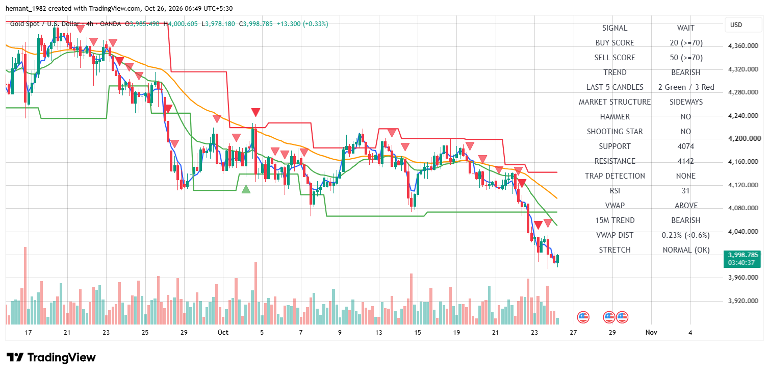 XAUUSD 4 Hour Technical Analysis — 26 October 2026