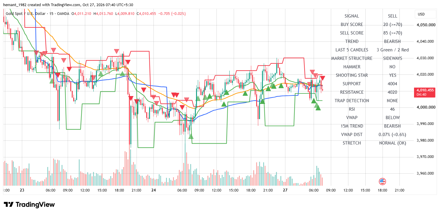 XAUUSD 15 Minute Technical Analysis — 27 October 2026