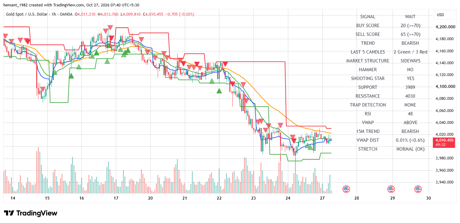 XAUUSD 1 Hour Technical Analysis — 27 October 2026