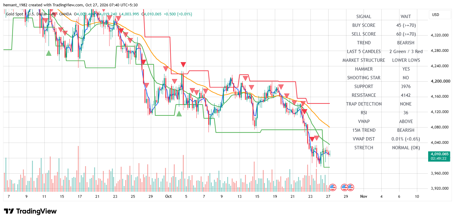 XAUUSD 4 Hour Technical Analysis — 27 October 2026