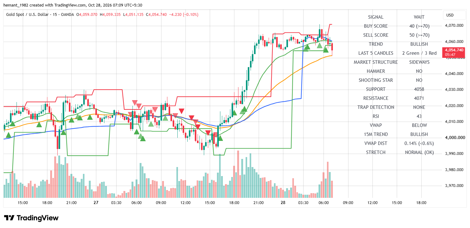 XAUUSD 15 Minute Technical Analysis — 28 October 2026