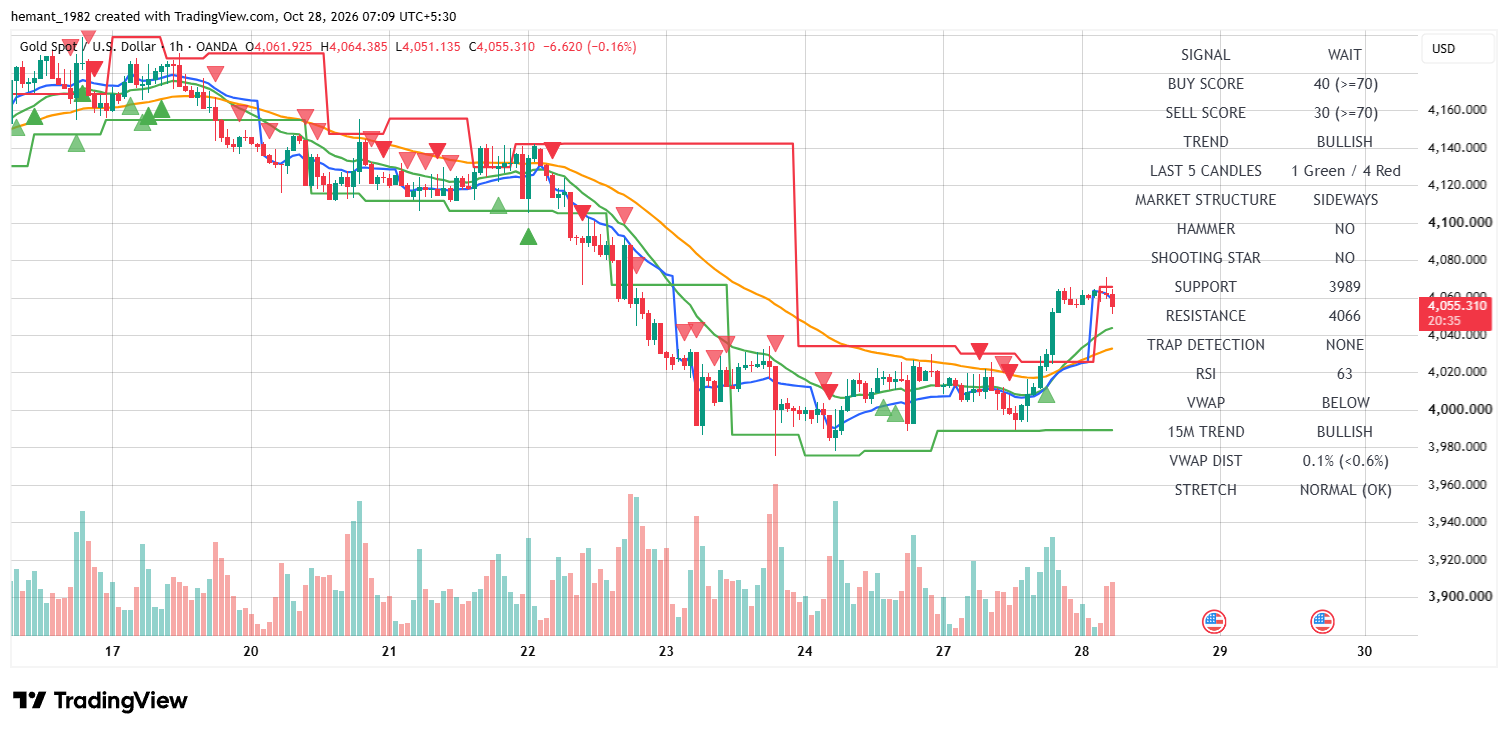 XAUUSD 1 Hour Technical Analysis — 28 October 2026