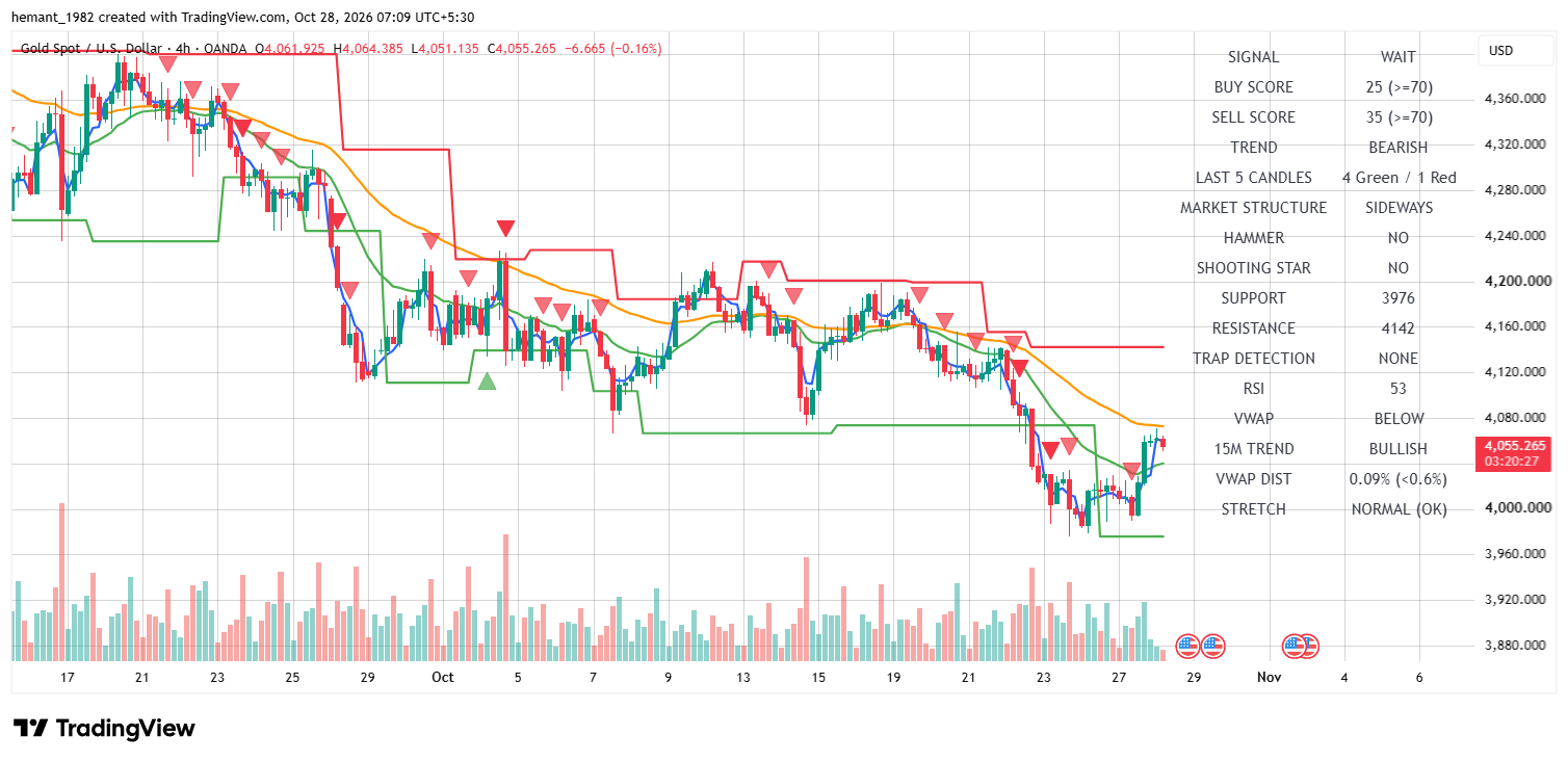 XAUUSD 4 Hour Technical Analysis — 28 October 2026