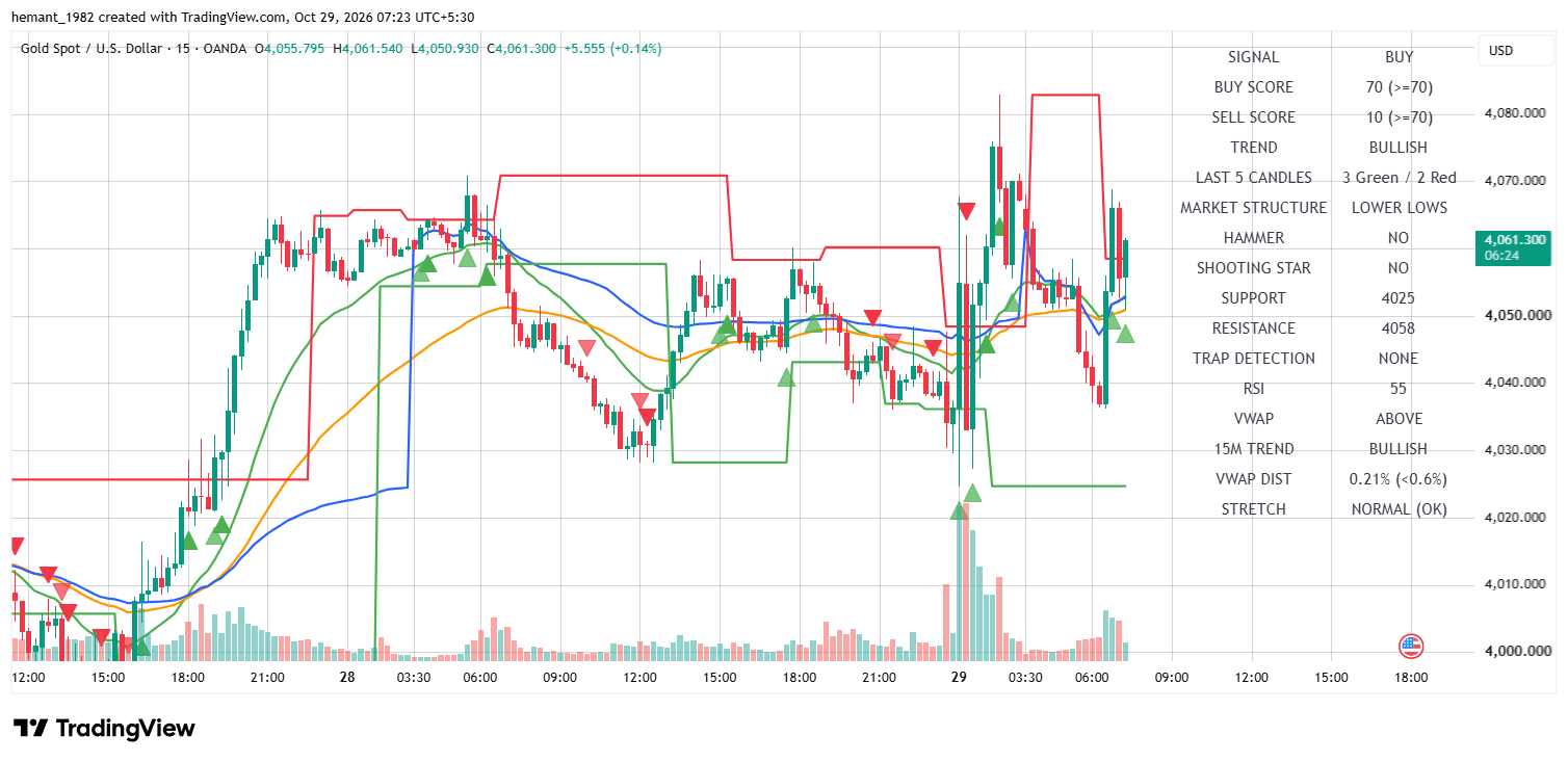 XAUUSD 15 Minute Technical Analysis — 29 October 2026