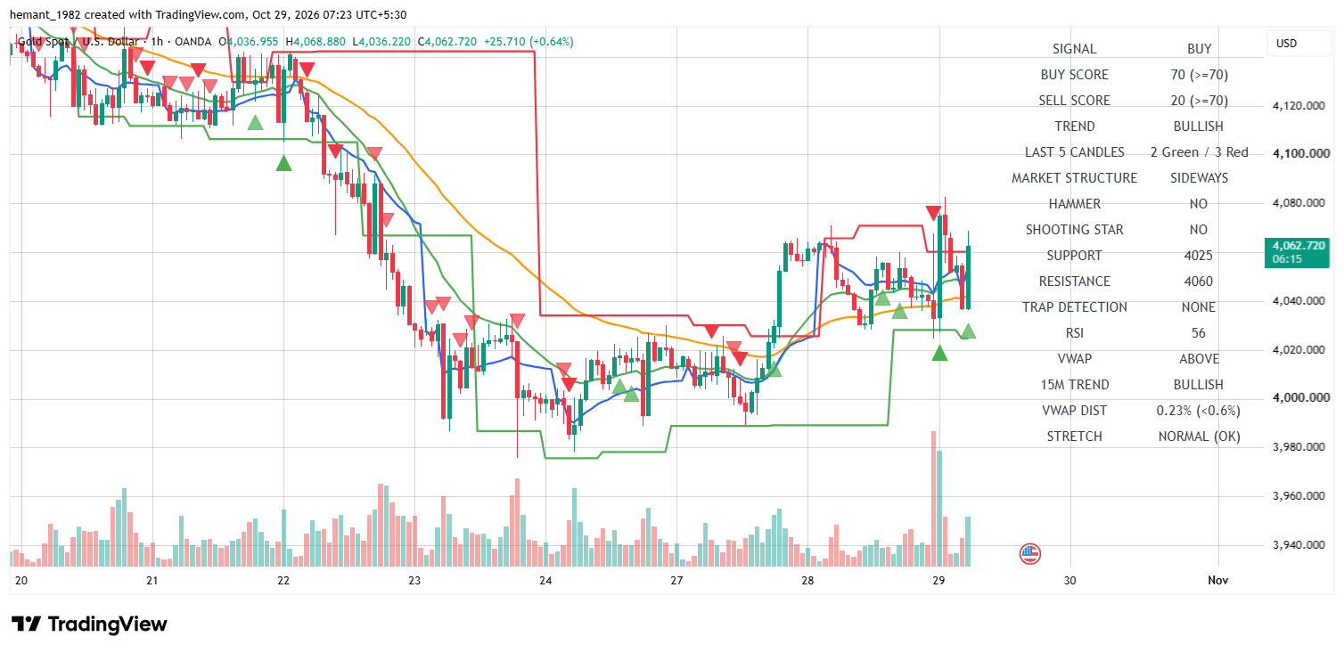 XAUUSD 1 Hour Technical Analysis — 29 October 2026