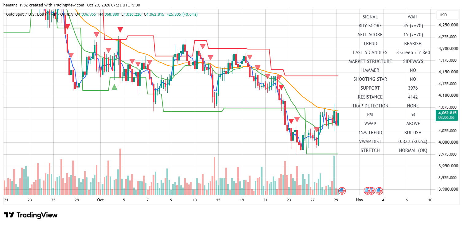 XAUUSD 4 Hour Technical Analysis — 29 October 2026